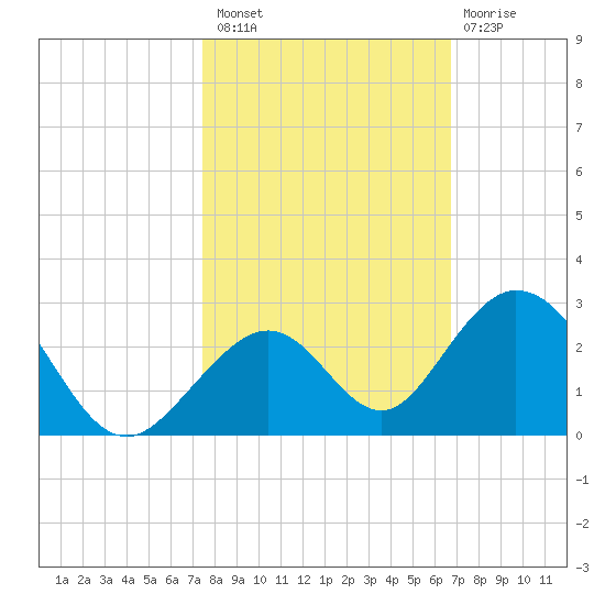 Indian Key tide chart for Sunday, October 29, 2023