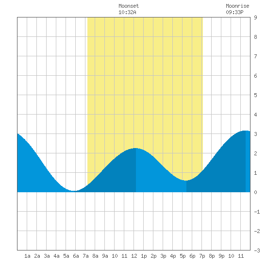 Indian Key tide chart for Monday, October 2, 2023