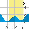 Indian Key tide chart for Monday, October 2, 2023