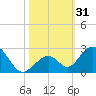 Indian Key tide chart for Tuesday, October 31, 2023