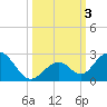 Indian Key tide chart for Tuesday, October 3, 2023