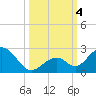 Indian Key tide chart for Wednesday, October 4, 2023