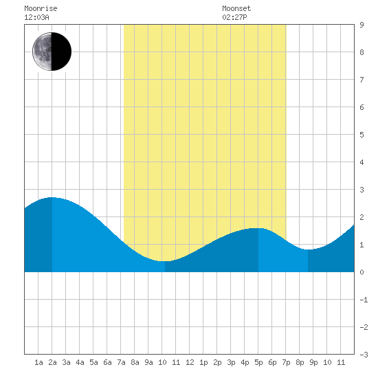 Indian Key tide chart for Friday, October 6, 2023