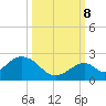 Indian Key tide chart for Sunday, October 8, 2023