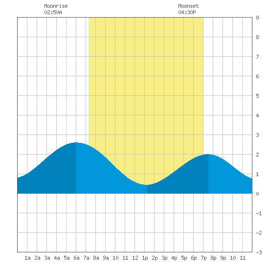 Indian Key tide chart for Monday, October 9, 2023