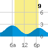 Indian Key tide chart for Monday, October 9, 2023