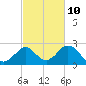 Indian Key tide chart for Friday, November 10, 2023