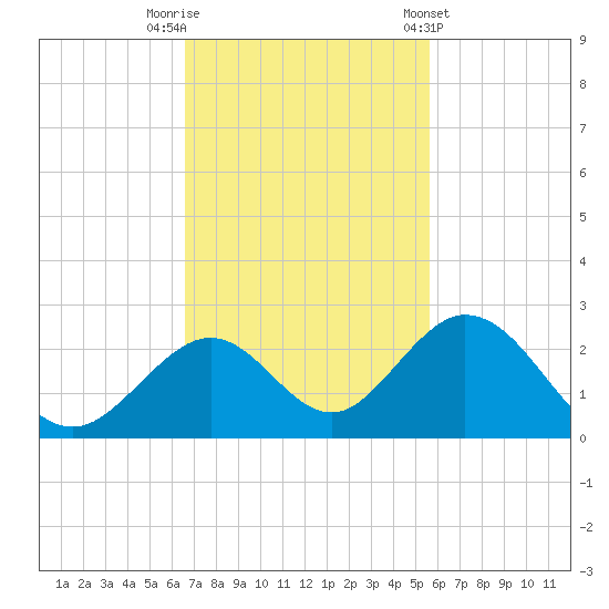 Indian Key tide chart for Saturday, November 11, 2023