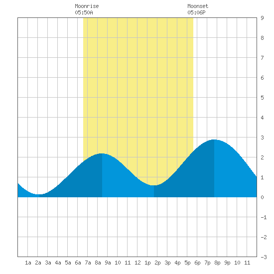 Indian Key tide chart for Sunday, November 12, 2023