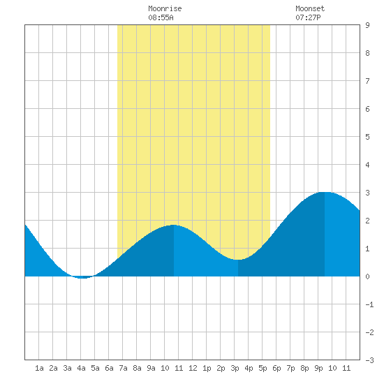 Indian Key tide chart for Wednesday, November 15, 2023
