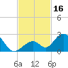 Indian Key tide chart for Thursday, November 16, 2023