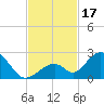 Indian Key tide chart for Friday, November 17, 2023