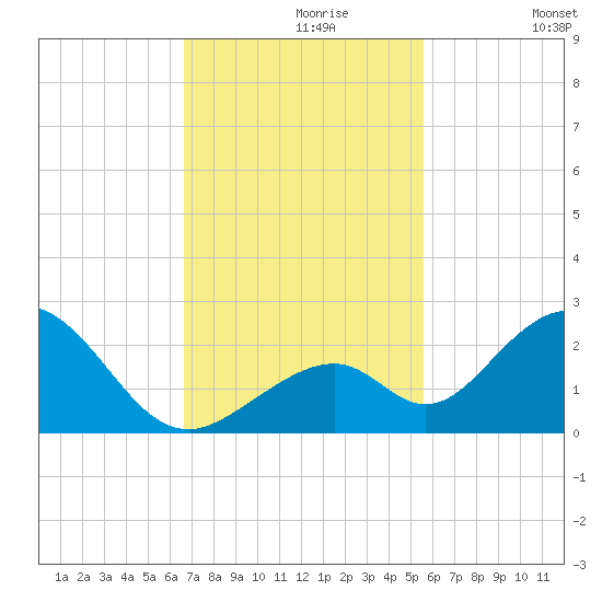 Indian Key tide chart for Saturday, November 18, 2023