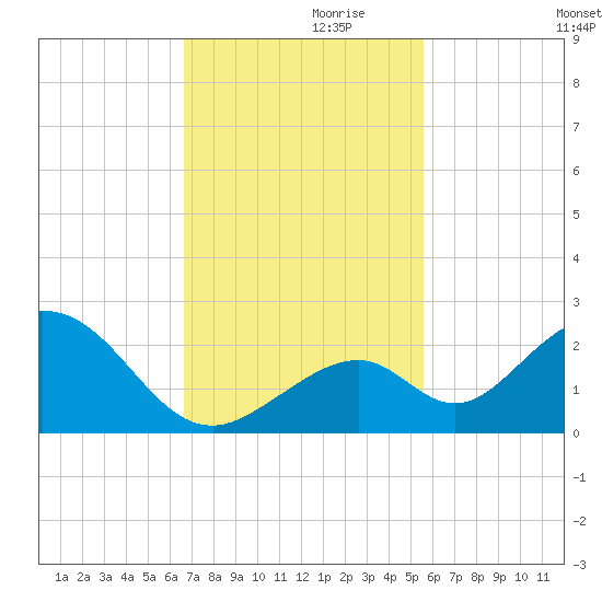 Indian Key tide chart for Sunday, November 19, 2023