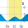 Indian Key tide chart for Wednesday, November 1, 2023