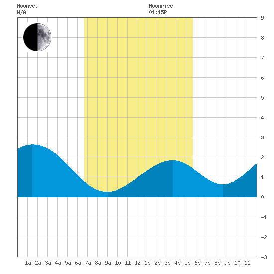 Indian Key tide chart for Monday, November 20, 2023