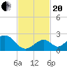 Indian Key tide chart for Monday, November 20, 2023