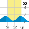 Indian Key tide chart for Wednesday, November 22, 2023