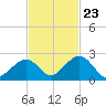 Indian Key tide chart for Thursday, November 23, 2023