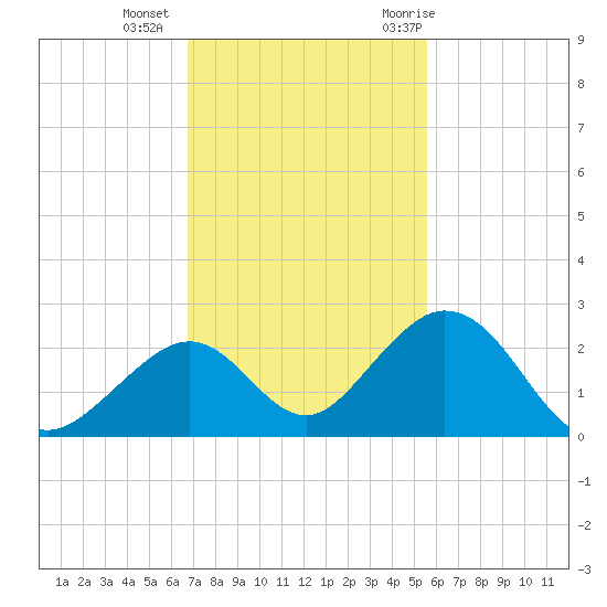 Indian Key tide chart for Friday, November 24, 2023