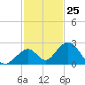Indian Key tide chart for Saturday, November 25, 2023