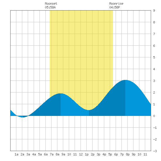 Indian Key tide chart for Sunday, November 26, 2023