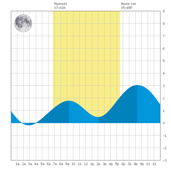 Indian Key tide chart for Monday, November 27, 2023