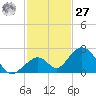Indian Key tide chart for Monday, November 27, 2023