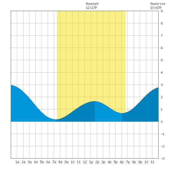 Indian Key tide chart for Thursday, November 2, 2023