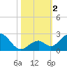 Indian Key tide chart for Thursday, November 2, 2023