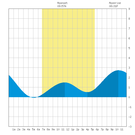 Indian Key tide chart for Thursday, November 30, 2023