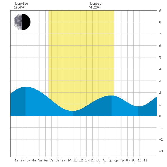 Indian Key tide chart for Sunday, November 5, 2023
