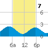 Indian Key tide chart for Tuesday, November 7, 2023