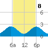 Indian Key tide chart for Wednesday, November 8, 2023