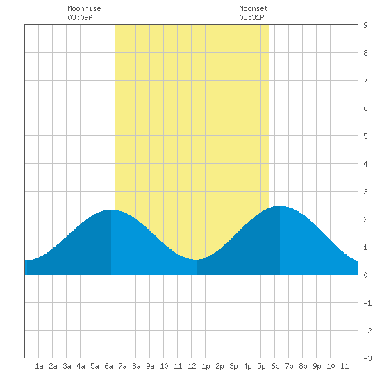 Indian Key tide chart for Thursday, November 9, 2023