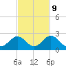 Indian Key tide chart for Thursday, November 9, 2023