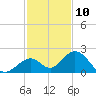 Indian Key tide chart for Sunday, December 10, 2023