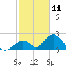 Indian Key tide chart for Monday, December 11, 2023