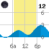 Indian Key tide chart for Tuesday, December 12, 2023