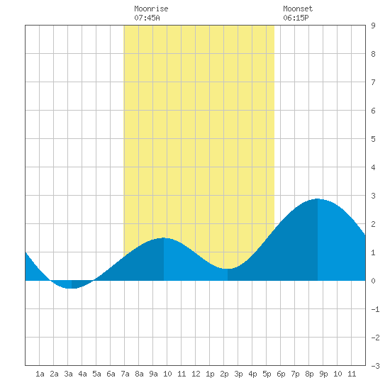 Indian Key tide chart for Wednesday, December 13, 2023
