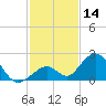 Indian Key tide chart for Thursday, December 14, 2023