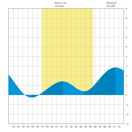 Indian Key tide chart for Friday, December 15, 2023