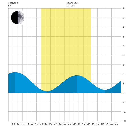 Indian Key tide chart for Tuesday, December 19, 2023