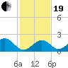 Indian Key tide chart for Tuesday, December 19, 2023