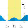 Indian Key tide chart for Friday, December 1, 2023
