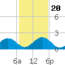 Indian Key tide chart for Wednesday, December 20, 2023