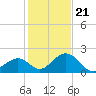 Indian Key tide chart for Thursday, December 21, 2023