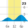 Indian Key tide chart for Saturday, December 23, 2023