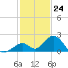 Indian Key tide chart for Sunday, December 24, 2023