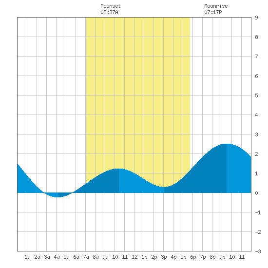 Indian Key tide chart for Thursday, December 28, 2023